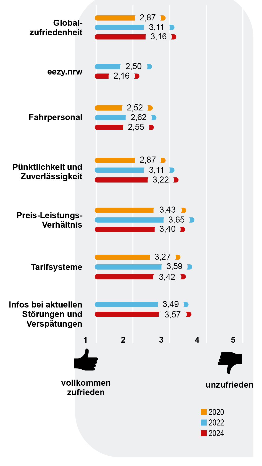 Diagramm zur Entwicklung ausgewählter Zufriedenheitswerte von ÖPNV-Nutzer*innen in NRW in den Jahren 2020, 2022 und 2024. Bewertet wird auf einer Skala von 1 „vollkommen zufrieden“ bis 5 „unzufrieden“. Die Globalzufriedenheit liegt 2020 bei 2,87, 2022 bei 3,11 und 2024 bei 3,16. eezy.nrw verbessert sich von 2,50 im Jahr 2022 auf 2,16 im Jahr 2024. Beim Fahrpersonal liegen die Werte bei 2,52, 2,62 und 2,55. Pünktlichkeit und Zuverlässigkeit verschlechtern sich von 2,87 über 3,11 auf 3,22. Beim Preis-Leistungs-Verhältnis liegen die Werte bei 3,43, 3,65 und 3,40, bei den Tarifsystemen bei 3,27, 3,59 und 3,42. Informationen bei aktuellen Störungen und Verspätungen werden 2022 mit 3,49 und 2024 mit 3,57 bewertet.