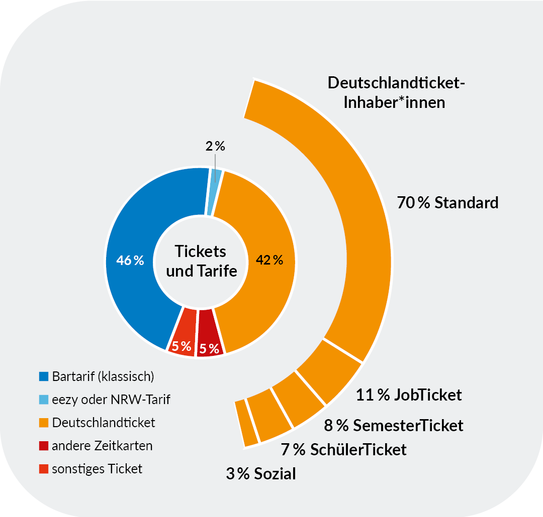Diagramm zur Verteilung der genutzten Tickets und Tarife sowie zu den Varianten des Deutschlandtickets. 46 % entfallen auf den klassischen Bartarif, 42 % auf das Deutschlandticket, jeweils 5 % auf andere Zeitkarten und sonstige Tickets sowie 2 % auf eezy oder den NRW-Tarif. Bei den Deutschlandticket-Inhaber*innen nutzen 70 % das Standardticket, 11 % das JobTicket, 8 % das SemesterTicket, 7 % das SchülerTicket und 3 % die Sozialvariante. Aufgrund von Rundungen ergeben die Anteile nicht genau 100 %.