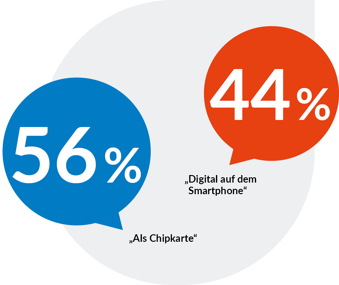 Grafik zum Trägermedium des Deutschlandtickets: 56 % nutzen das Deutschlandticket als Chipkarte, 44 % digital auf dem Smartphone.