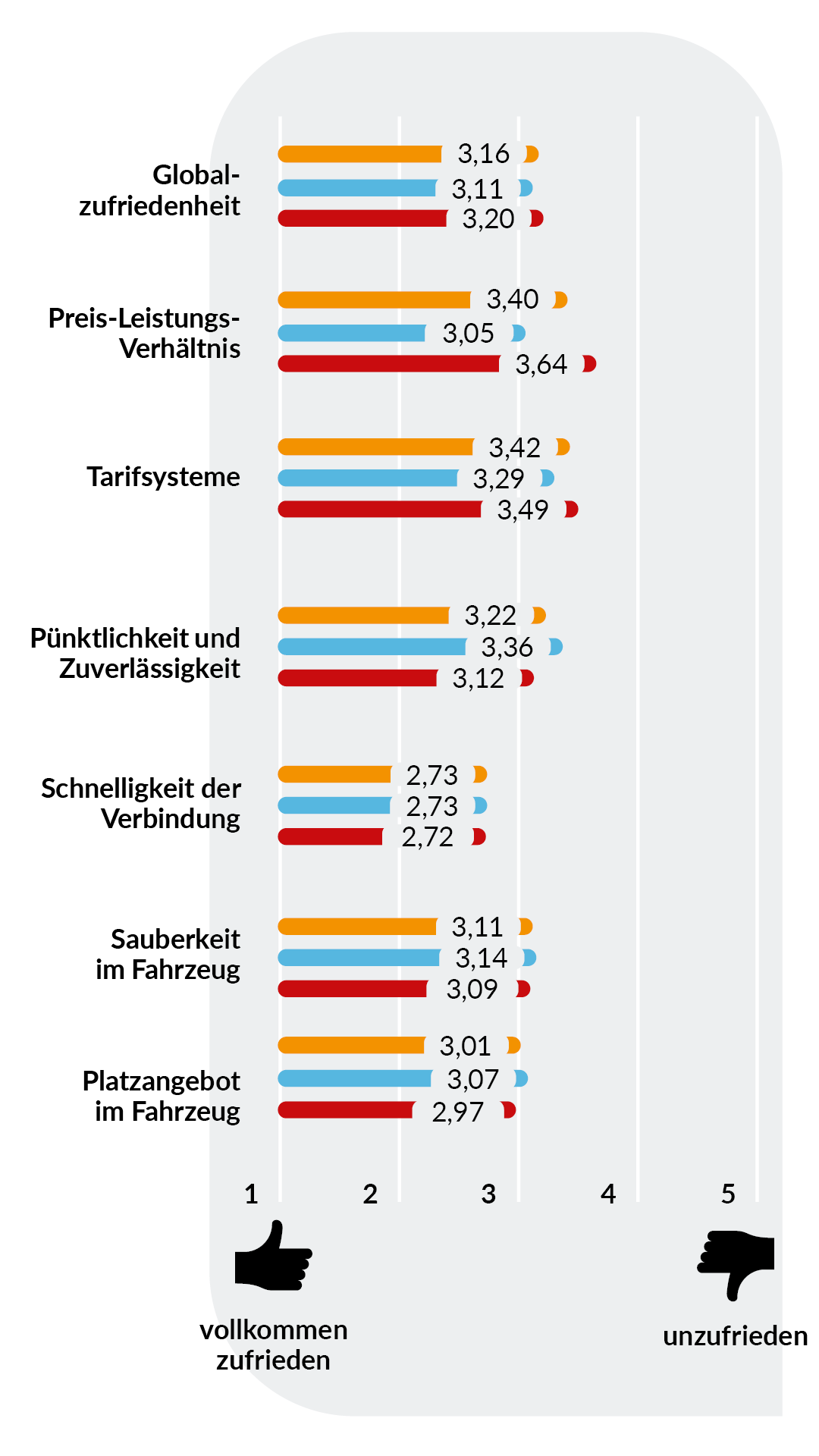 Diagramm zur Zufriedenheit mit ausgewählten Leistungsmerkmalen im Vergleich nach Deutschlandticket-Besitz und für NRW insgesamt. Bewertet wird auf einer Skala von 1 ‚vollkommen zufrieden‘ bis 5 ‚unzufrieden‘. Bei der Globalzufriedenheit liegen die Werte bei 3,16 für NRW insgesamt, 3,11 für Deutschlandticket-Inhaberinnen und 3,20 für Personen ohne Deutschlandticket. Beim Preis-Leistungs-Verhältnis liegen die Werte bei 3,40, 3,05 und 3,64, bei den Tarifsystemen bei 3,42, 3,29 und 3,49. Pünktlichkeit und Zuverlässigkeit werden mit 3,22, 3,36 und 3,12 bewertet. Bei der Schnelligkeit der Verbindung liegen die Werte nahezu gleichauf bei 2,73, 2,73 und 2,72. Die Sauberkeit im Fahrzeug erreicht 3,11, 3,14 und 3,09, das Platzangebot im Fahrzeug 3,01, 3,07 und 2,97. Besonders beim Preis-Leistungs-Verhältnis und bei den Tarifsystemen bewerten Deutschlandticket-Inhaberinnen die Situation besser als Personen ohne Deutschlandticket