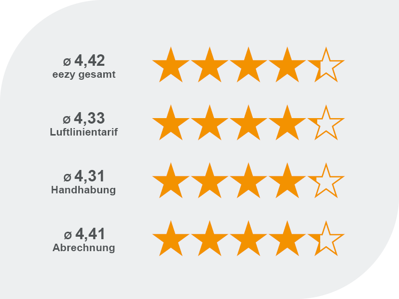 Sternebewertungen von eezy.nrw in vier Kategorien: eezy gesamt mit 4,42, Luftlinientarif mit 4,33, Handhabung mit 4,31 und Abrechnung mit 4,41 von jeweils fünf Sternen.