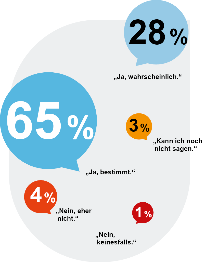 Grafik zur Weiterempfehlungsabsicht von eezy.nrw: 65 Prozent würden eezy bestimmt und 28 Prozent wahrscheinlich weiterempfehlen. Jeweils 3 Prozent antworten „kann ich noch nicht sagen“ und „eher nicht“, 1 Prozent „bestimmt nicht“.