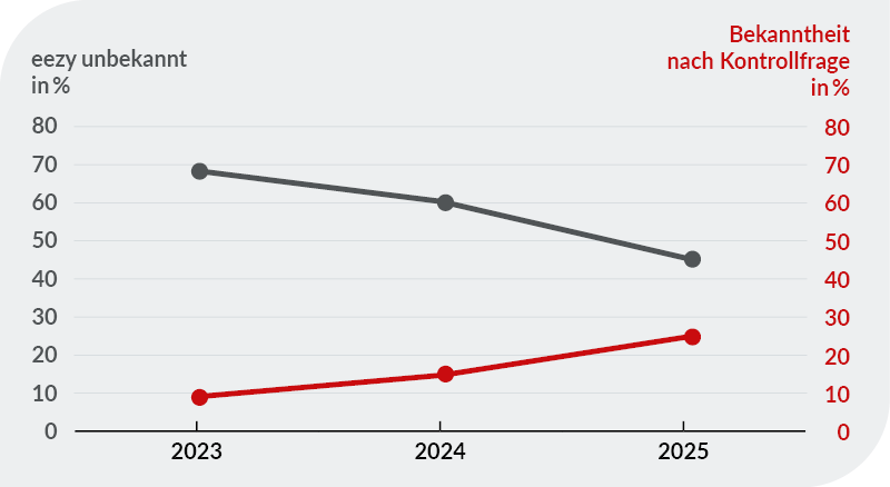 Liniendiagramm zur Entwicklung der eezy-Bekanntheit von 2023 bis 2025. Der Anteil der Befragten, denen eezy unbekannt ist, sinkt von rund 68 % im Jahr 2023 über 60 % im Jahr 2024 auf 45 % im Jahr 2025. Gleichzeitig steigt die geprüfte Bekanntheit von rund 9 % über 15 % auf 25 %. Damit hat die Bekanntheit von eezy über den gesamten Zeitraum deutlich zugenommen.