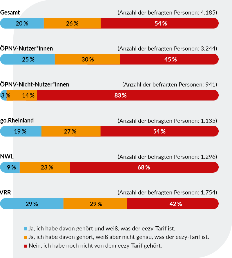 Balkendiagramm zur Bekanntheit des eezy-Tarifs. 20 % aller Befragten kennen eezy und wissen, was der Tarif ist, 26 % haben davon gehört und 54 % kennen ihn nicht. Bei ÖPNV-Nutzerinnen liegt die geprüfte Bekanntheit bei 25 %, bei Nicht-Nutzerinnen bei 3 %. Regional ist sie im VRR mit 29 % am höchsten, gefolgt von go.Rheinland mit 19 % und NWL mit 9 %.