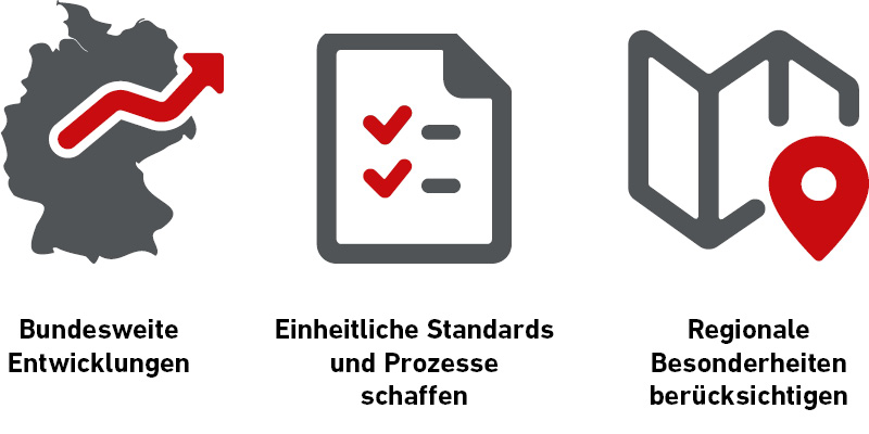 Infografik zur Vertriebsstrategie in NRW mit drei Handlungsfeldern: bundesweite Entwicklungen, die Schaffung einheitlicher Standards und Prozesse sowie die Berücksichtigung regionaler Besonderheiten. Die drei Bereiche sind durch eine Deutschlandkarte mit aufsteigendem Pfeil, eine Checkliste und eine Karte mit Standortmarkierung symbolisiert.