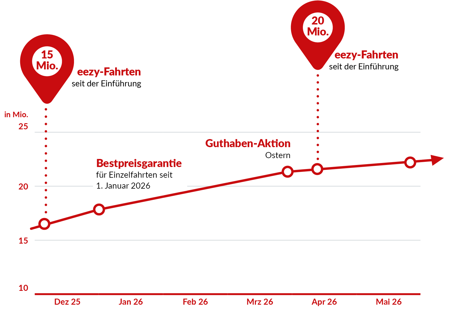 Liniendiagramm zur Entwicklung der eezy-Fahrten von Dezember 2025 bis Mai 2026. Die kumulierte Zahl steigt im dargestellten Zeitraum von mehr als 15 auf rund 22 Millionen Fahrten. Markiert sind die Meilensteine von 15 Millionen und 20 Millionen Fahrten seit Einführung von eezy sowie die Einführung der Bestpreisgarantie für Einzelfahrten zum 1. Januar 2026 und eine Guthaben-Aktion zu Ostern.