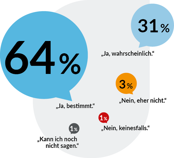 Infografik zur Weiterempfehlungsabsicht von 424 eezy-Nutzer*innen. 64 % würden eezy bestimmt weiterempfehlen, 31 % wahrscheinlich. 3 % würden eezy eher nicht und 1 % keinesfalls weiterempfehlen; weitere 1 % können dies noch nicht sagen.