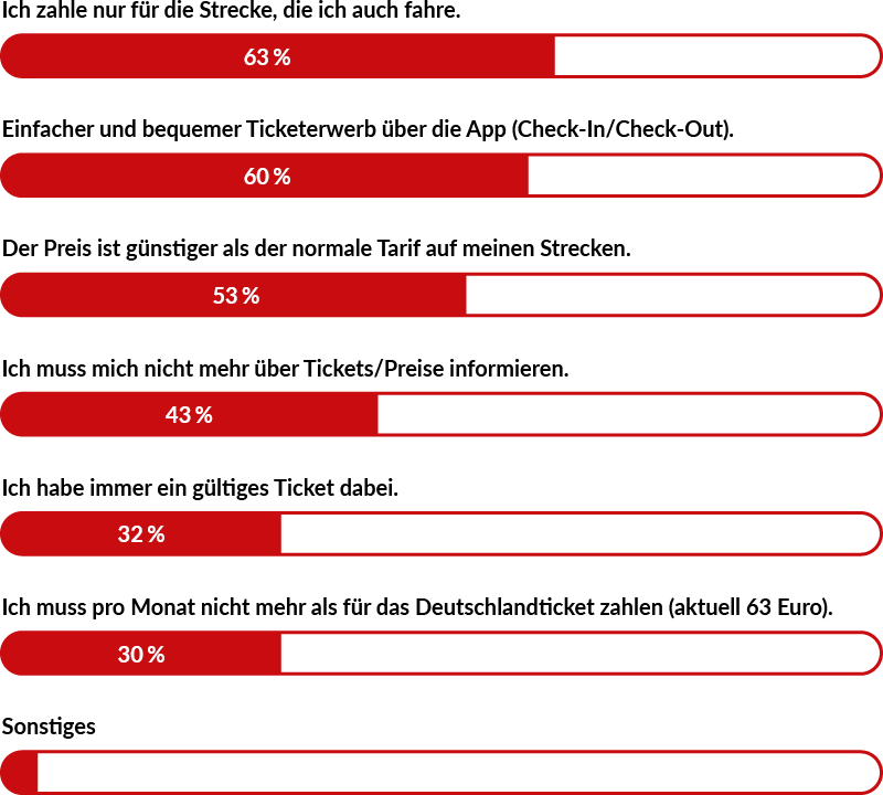 Balkendiagramm zu den Gründen für die Nutzung von eezy. 63 % nennen als Grund, nur für die tatsächlich gefahrene Strecke zu zahlen, 60 % den einfachen und bequemen Ticketerwerb über die App und 53 % einen günstigeren Preis gegenüber dem normalen Tarif auf ihren Strecken. 43 % müssen sich nicht mehr über Tickets und Preise informieren, 32 % haben immer ein gültiges Ticket dabei und 30 % zahlen monatlich nicht mehr als für das Deutschlandticket. Für „Sonstiges“ ist kein Prozentwert ausgewiesen.