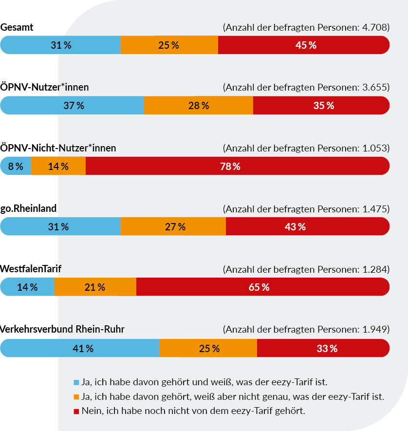 Balkendiagramm zur Bekanntheit des eezy-Tarifs. Insgesamt kennen 31 % der 4.708 Befragten eezy und wissen, was der Tarif ist; 25 % haben davon gehört, wissen aber nicht genau, was eezy ist, und 45 % haben noch nicht davon gehört. Bei den ÖPNV-Nutzerinnen liegen die Anteile bei 37 %, 28 % und 35 %, bei den ÖPNV-Nicht-Nutzerinnen bei 8 %, 14 % und 78 %. Regional kennen 31 % der Befragten in go.Rheinland, 14 % im Westfalentarif und 41 % im Verkehrsverbund Rhein-Ruhr eezy und wissen, was der Tarif ist.