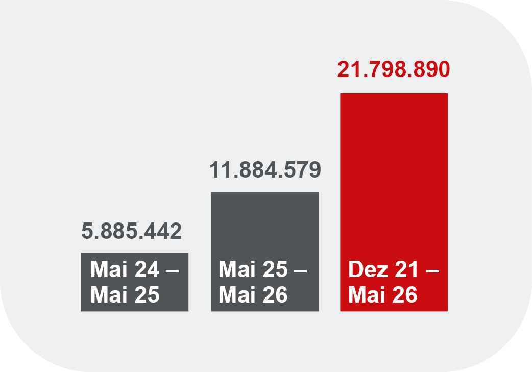Balkendiagramm zum Wachstum der eezy-Fahrten. Von Mai 2024 bis Mai 2025 wurden 5.885.442 Fahrten verzeichnet, von Mai 2025 bis Mai 2026 waren es 11.884.579 Fahrten. Für den gesamten Zeitraum von Dezember 2021 bis Mai 2026 weist die Grafik 21.798.890 Fahrten aus.