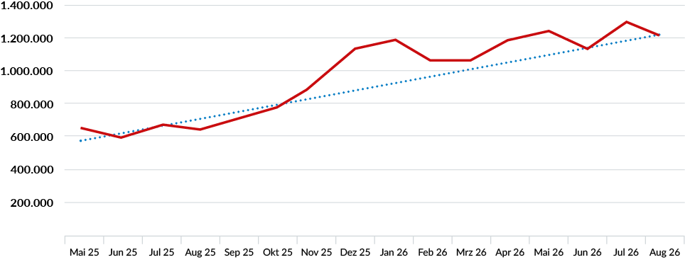 Liniendiagramm zur Entwicklung der eezy-Fahrten von Mai 2025 bis August 2026. Die monatlichen Fahrten steigen insgesamt von rund 650.000 auf knapp 1,3 Millionen. Nach deutlichen Zuwächsen zum Jahreswechsel und einem Rückgang im Februar und März 2026 steigen die Fahrten erneut an und erreichen im Juli 2026 mit knapp 1,3 Millionen den höchsten Wert im dargestellten Zeitraum. Im August 2026 sinkt die Zahl auf rund 1,29 Millionen. Die Trendlinie zeigt einen klaren langfristigen Anstieg.
