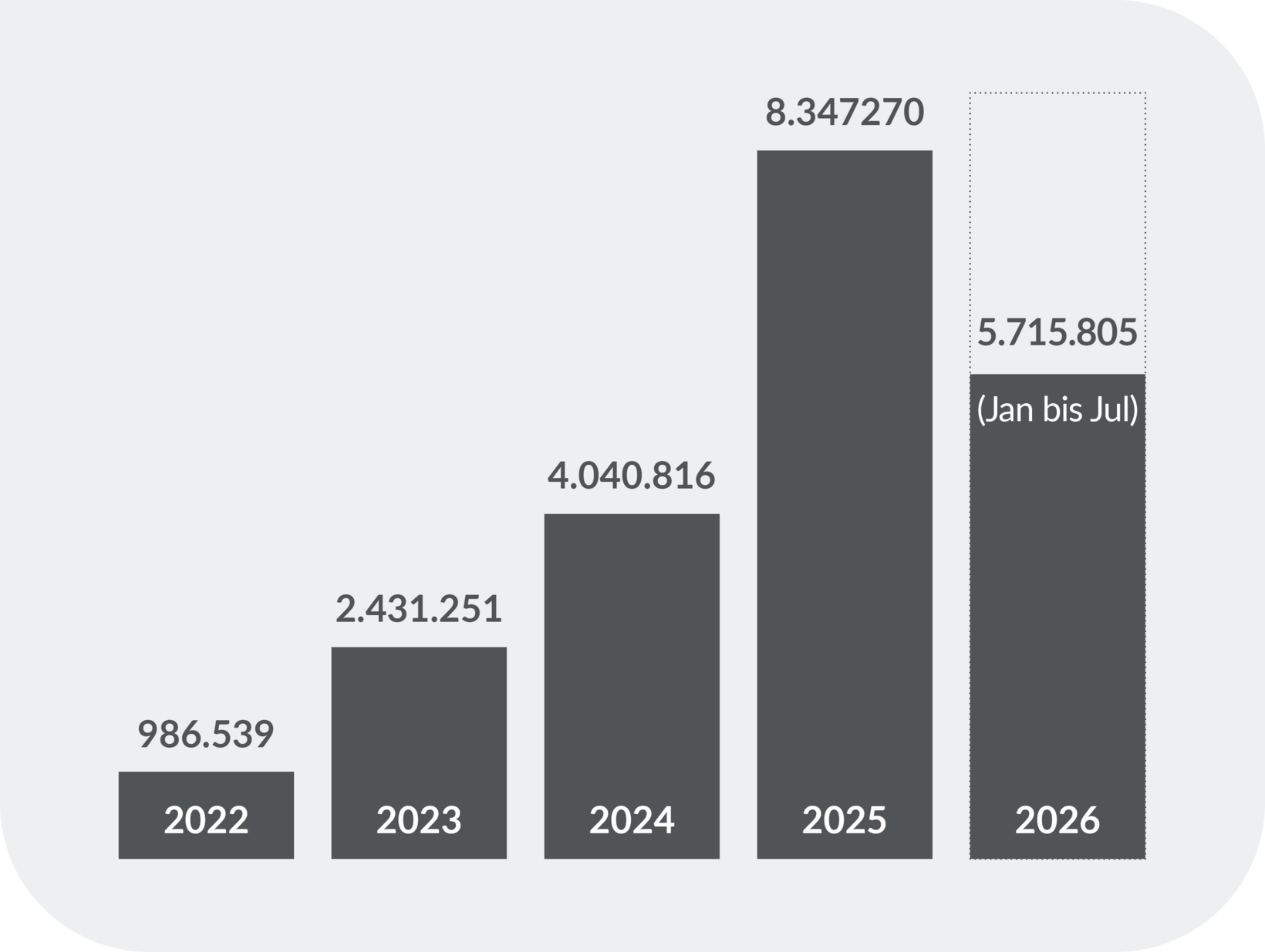 Balkendiagramm zur Entwicklung der eezy.nrw-Fahrten pro Jahr. Die Fahrten steigen von 986.539 im Jahr 2022 über 2.431.251 im Jahr 2023 und 4.040.816 im Jahr 2024 auf 8.347.270 im Jahr 2025 deutlich an. Von Januar bis Juli 2026 wurden bereits 5.715.805 Fahrten verzeichnet.