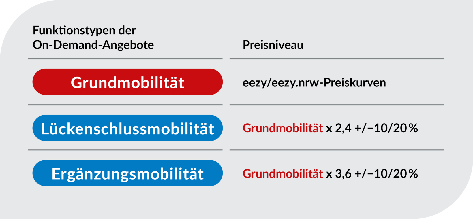 Infografik zur Preisgestaltung des On-Demand-Tarifs mit drei Funktionstypen: Für die Grundmobilität gelten die eezy- bzw. eezy.nrw-Preiskurven. Bei der Lückenschlussmobilität wird das Preisniveau der Grundmobilität mit dem Faktor 2,4 multipliziert, bei der Ergänzungsmobilität mit dem Faktor 3,6. Bei beiden kann das Preisniveau um 10 oder 20 Prozent nach unten oder oben angepasst werden.
