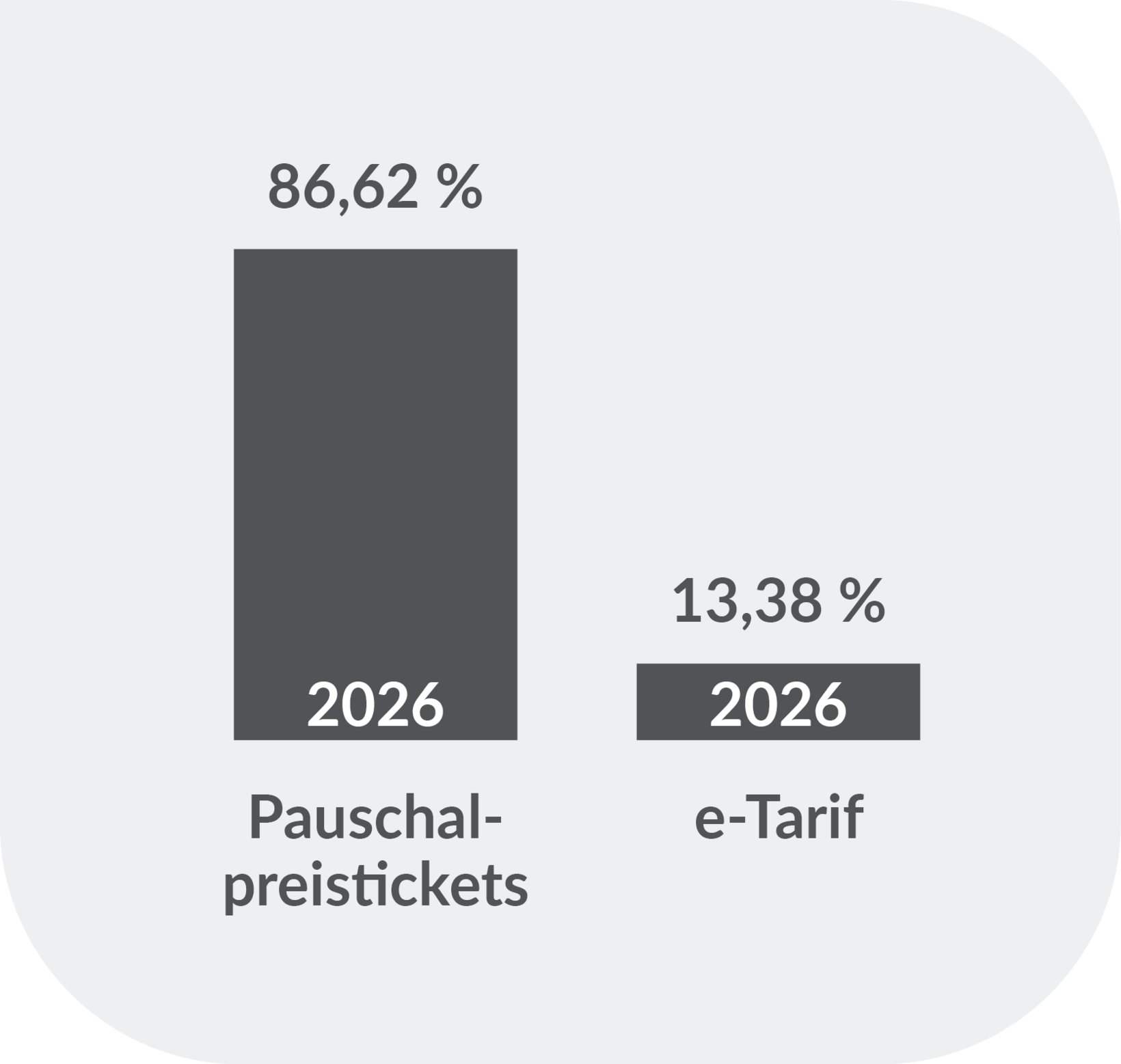Balkendiagramm zum Einnahmenverhältnis am konventionellen Tarif im Januar und Februar 2026. Pauschalpreistickets machen mit 86,62 % den deutlich größten Anteil aus, der e-Tarif liegt bei 13,38 %.