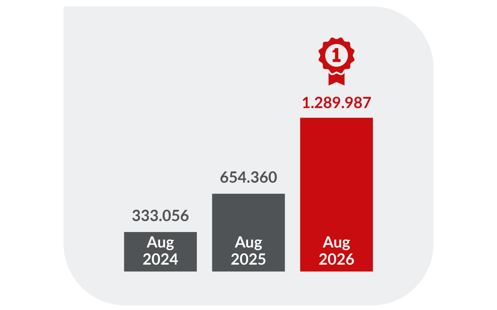Balkendiagramm zur Entwicklung der eezy-Fahrten im August: 333.056 Fahrten im August 2024, 654.360 im August 2025 und 1.289.987 im August 2026. Damit hat sich das Fahrtenvolumen innerhalb von zwei Jahren um 287,3 Prozent erhöht und nahezu vervierfacht.