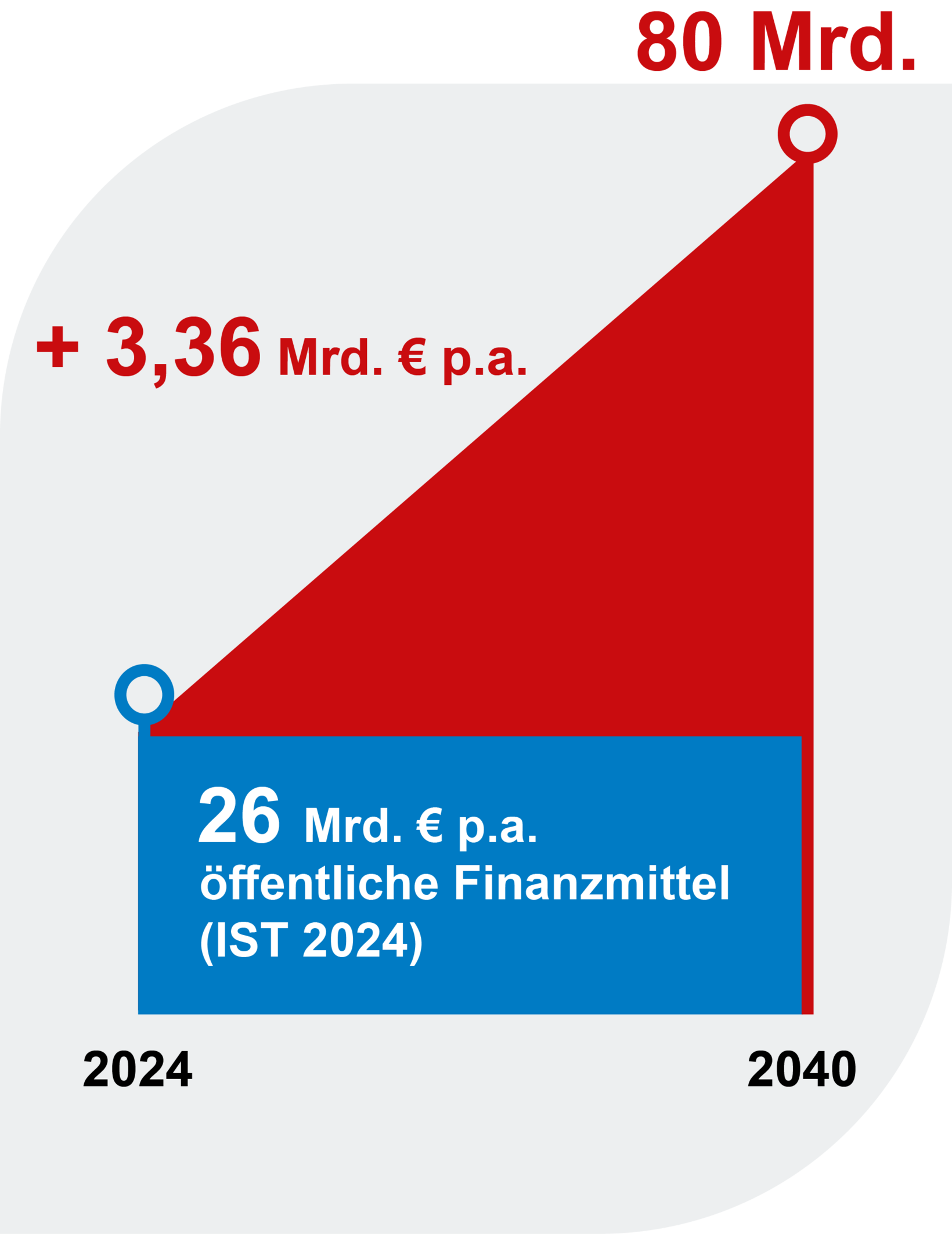 Grafik zum Investitionsbedarf für neue Verkehre. Ausgehend von 26 Milliarden Euro öffentlichen Finanzmitteln pro Jahr 2024 steigt der Finanzierungsbedarf bis 2040 auf 80 Milliarden Euro. Dafür sind zusätzlich 3,36 Milliarden Euro pro Jahr erforderlich. Die zusätzlichen Mittel sollen Spielräume für neue Verkehre schaffen.
