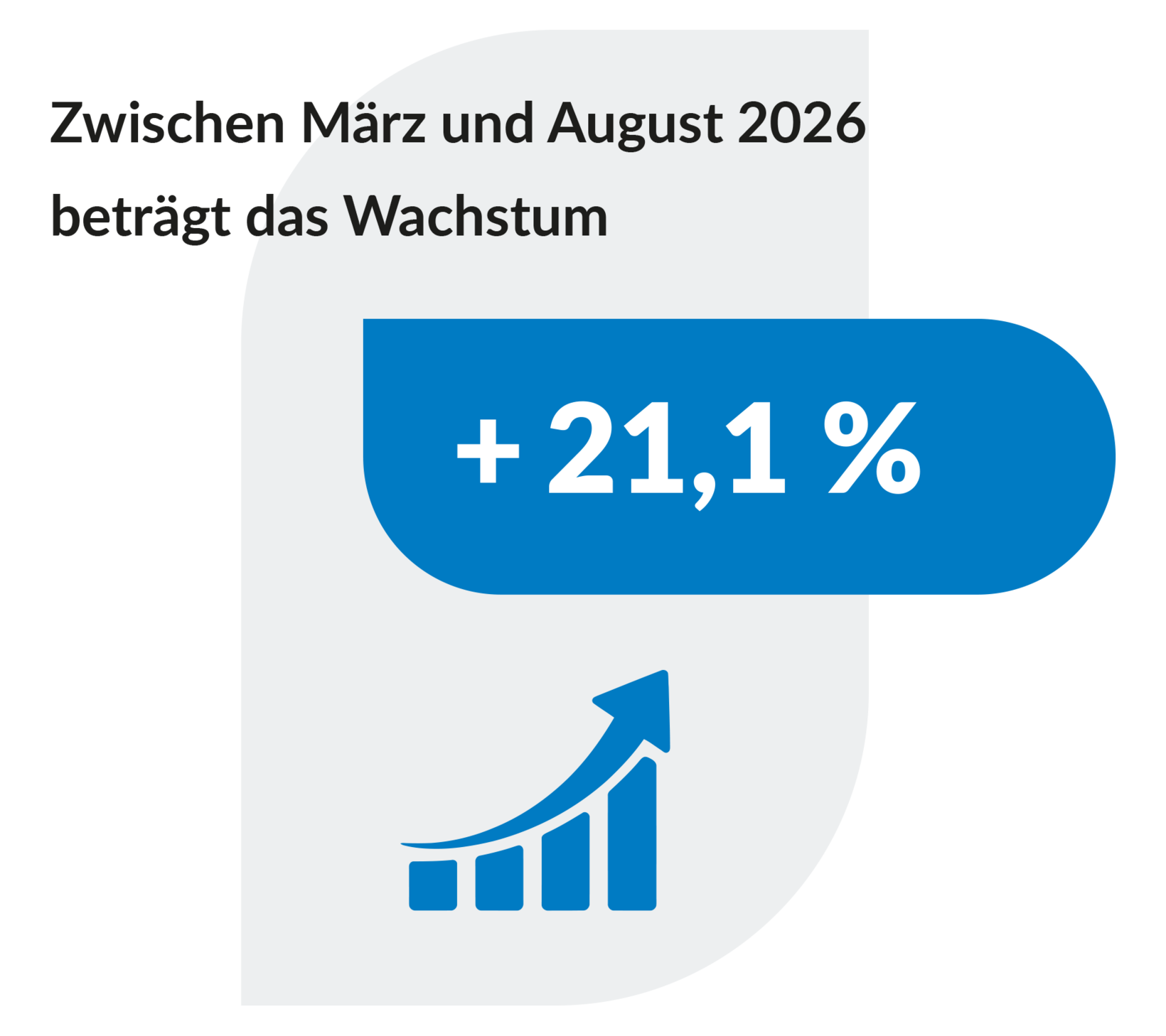 Infografik zum Wachstum der eezy-Fahrten zwischen März und August 2026. Die Zahl der Fahrten steigt von 1.065.166 im März auf 1.289.987 im August 2026. Das entspricht einem Zuwachs von 21,1 Prozent.