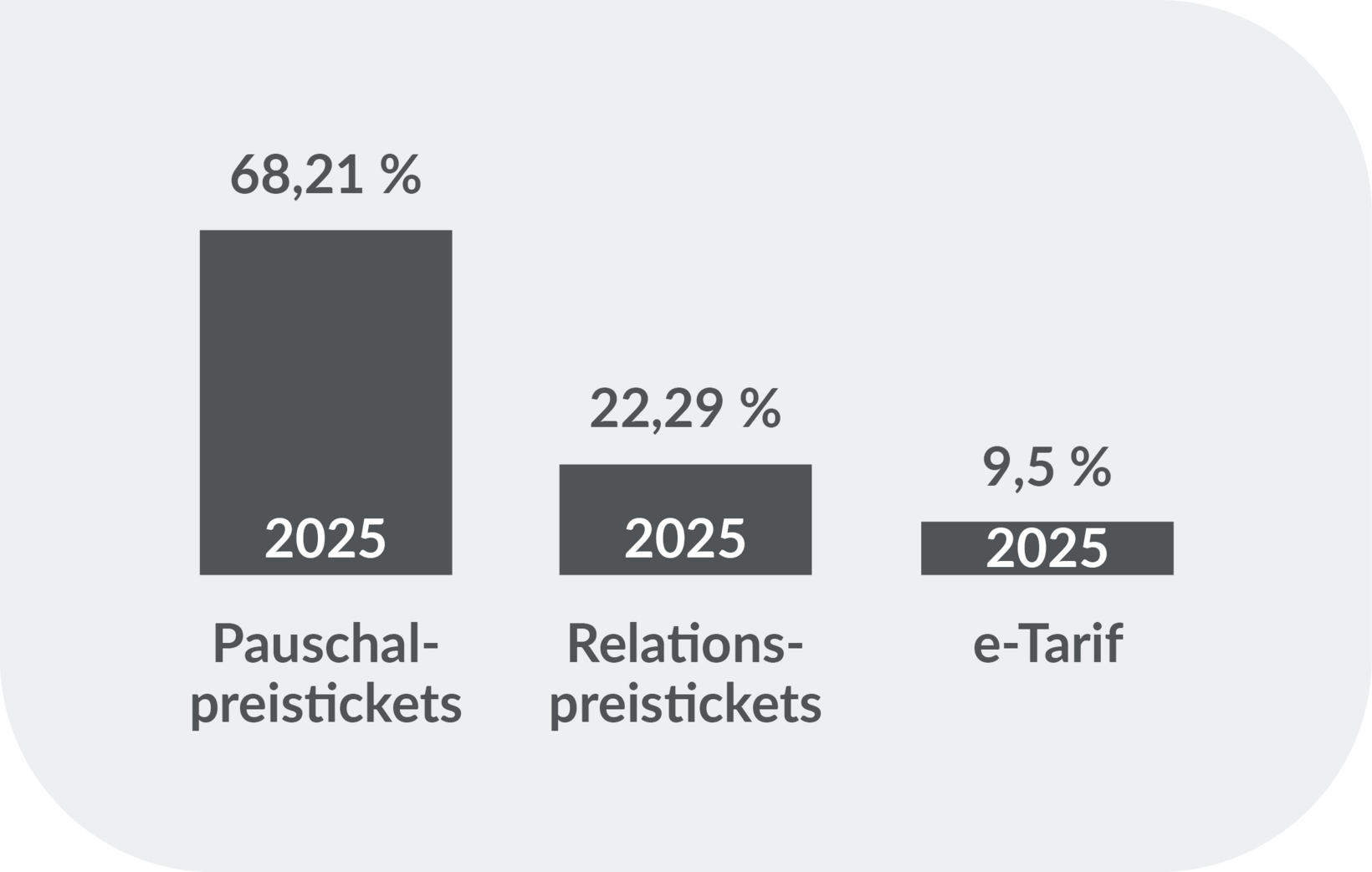 Balkendiagramm zum Einnahmenverhältnis am konventionellen Tarif 2025. Pauschalpreistickets haben mit 68,21 % den größten Anteil, gefolgt von Relationspreistickets mit 22,29 % und dem e-Tarif mit 9,5 %.