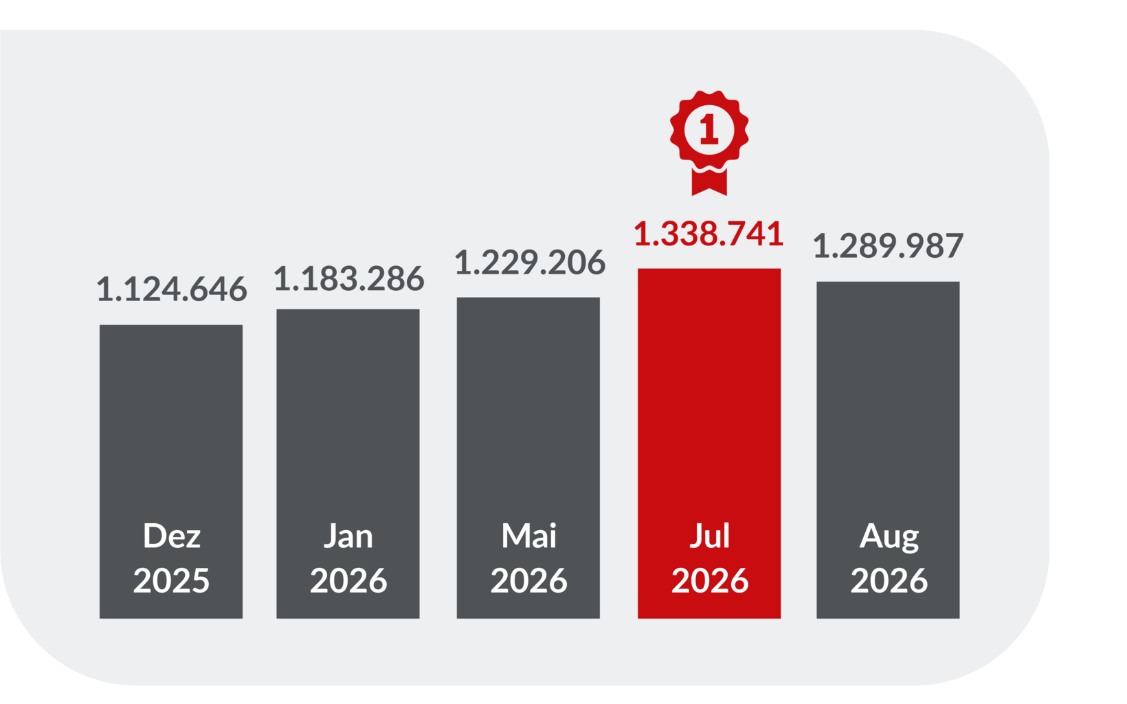 Balkendiagramm zum Vergleich der eezy-Fahrten in fünf starken Monaten: Dezember 2025 mit 1.124.646 Fahrten, Januar 2026 mit 1.183.286, Mai 2026 mit 1.229.206, Juli 2026 mit 1.338.741 und August 2026 mit 1.289.987 Fahrten. Juli 2026 weist den höchsten Wert auf, gefolgt von August 2026.