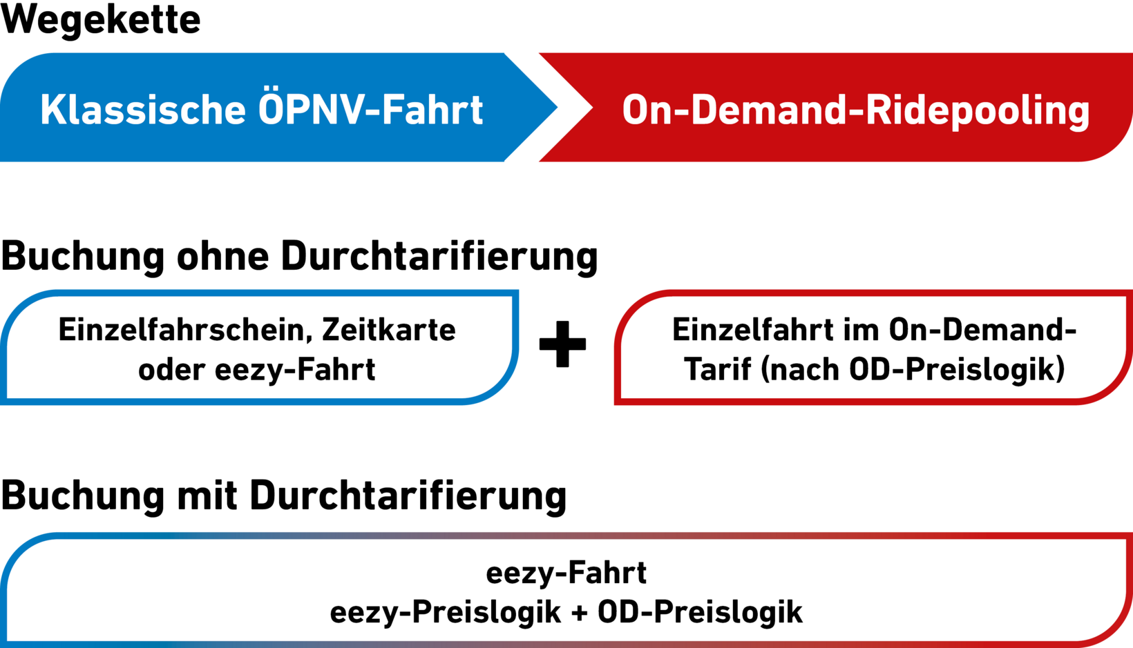 Infografik zur Verknüpfung von eezy- und On-Demand-Tarif. Dargestellt ist eine Wegekette aus klassischer ÖPNV-Fahrt und anschließendem On-Demand-Ridepooling. Ohne Durchtarifierung werden Einzelfahrschein, Zeitkarte oder eezy-Fahrt und die Einzelfahrt im On-Demand-Tarif separat gebucht. Mit Durchtarifierung erfolgt die gesamte Wegekette als eezy-Fahrt auf Basis der eezy-Preislogik in Kombination mit der On-Demand-Preislogik.