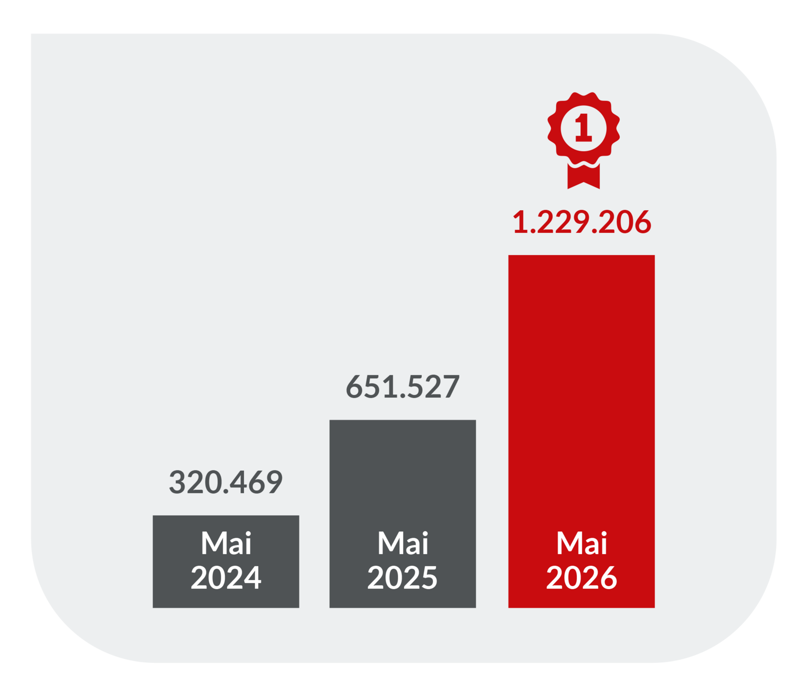 Balkendiagramm zum Vergleich der eezy.nrw-Fahrten im Mai. Die Zahl steigt deutlich von 320.469 Fahrten im Mai 2024 über 651.527 im Mai 2025 auf 1.229.206 im Mai 2026.