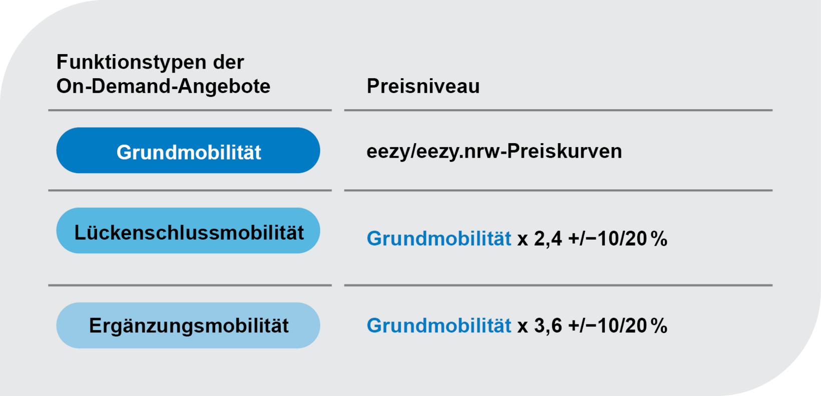 Tabelle mit den drei Funktionstypen Grundmobilität, Lückenschlussmobilität und Ergänzungsmobilität sowie den jeweils zugeordneten Preisniveaus für On-Demand-Verkehre.
