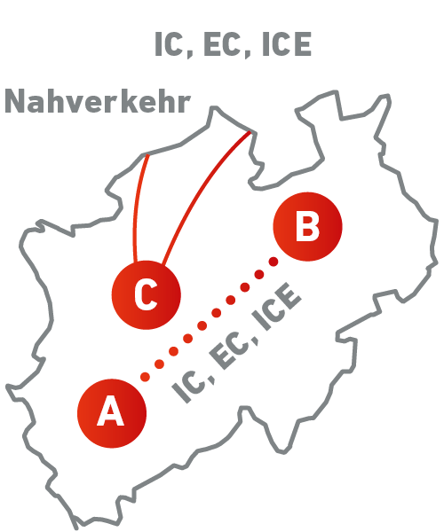 Karte von Nordrhein-Westfalen mit den Punkten A, B und C sowie eingezeichneten Verbindungen im Nah- und Fernverkehr. Die Darstellung veranschaulicht das Prinzip des NRWplus-Tarifs: Ergänzend zu Fernverkehrstickets sowie Tickets des ein- und ausbrechenden Schienenpersonennahverkehrs können Fahrten im Nahverkehr angebunden werden.